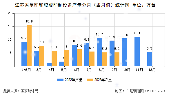江苏省复印和胶版印制设备产量分月（当月值）统计图