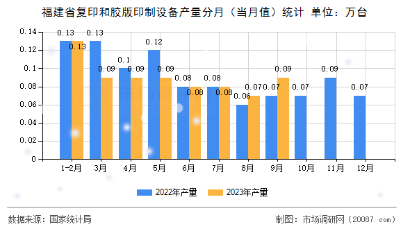 福建省复印和胶版印制设备产量分月(当月值)统计 福建省复印和胶版印制设备产量分月(当月值)统计