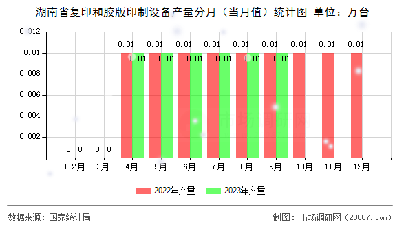 湖南省复印和胶版印制设备产量分月（当月值）统计图