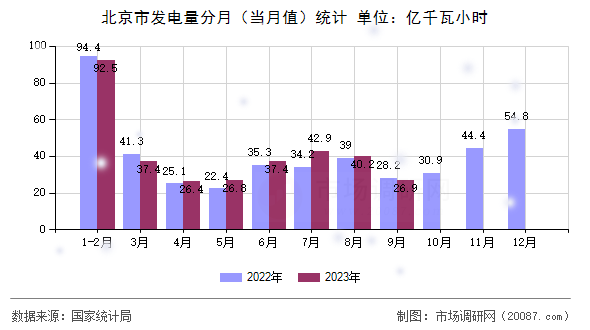 北京市发电量分月(当月值)统计 北京市发电量分月(当月值)统计