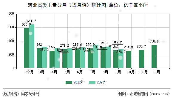 河北省发电量分月(当月值)统计图 河北省发电量分月(当月值)统计图