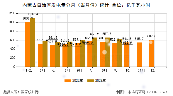 内蒙古自治区发电量分月(当月值)统计 内蒙古自治区发电量分月(当月值)统计