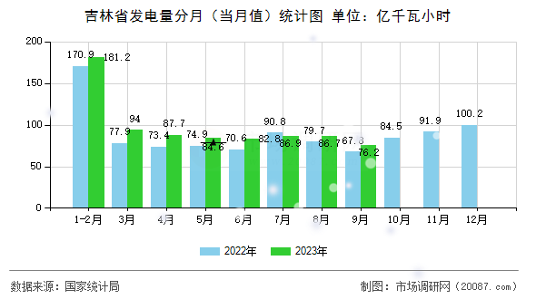 吉林省发电量分月（当月值）统计图