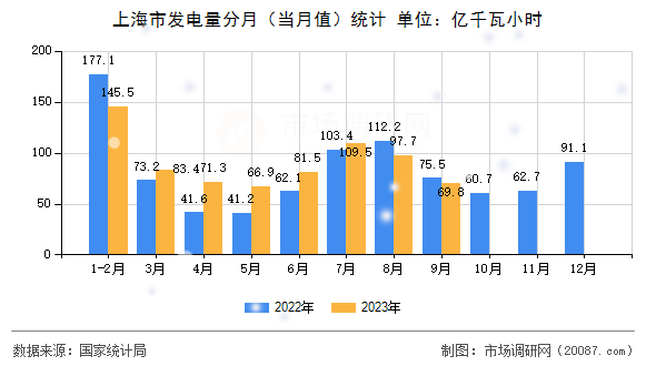 上海市发电量分月（当月值）统计