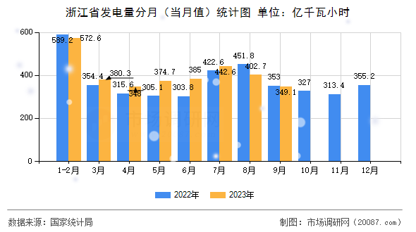 浙江省发电量分月（当月值）统计图