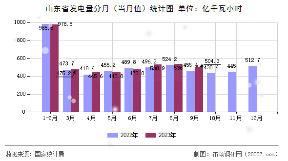 山东省发电量分月(当月值)统计图 山东省发电量分月(当月值)统计图