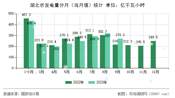 湖北省发电量分月(当月值)统计 湖北省发电量分月(当月值)统计
