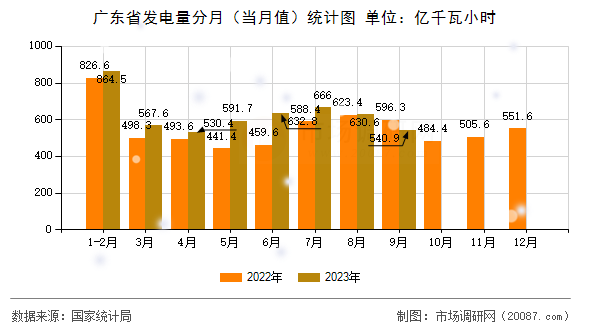 广东省发电量分月（当月值）统计图