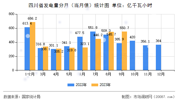 四川省发电量分月(当月值)统计图 四川省发电量分月(当月值)统计图