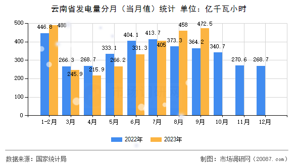 云南省发电量分月（当月值）统计