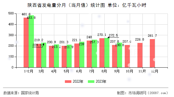 陕西省发电量分月（当月值）统计图
