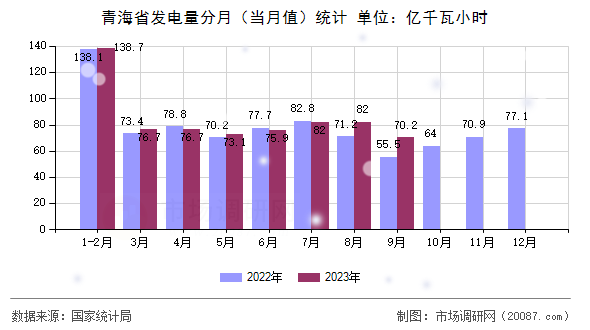 青海省发电量分月（当月值）统计