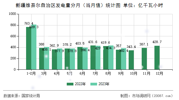 新疆维吾尔自治区发电量分月（当月值）统计图