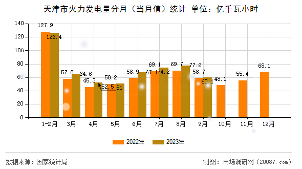 天津市火力发电量分月(当月值)统计 天津市火力发电量分月(当月值)统计
