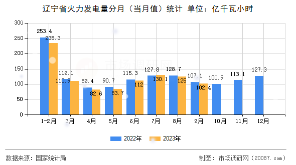 辽宁省火力发电量分月(当月值)统计 辽宁省火力发电量分月(当月值)统计