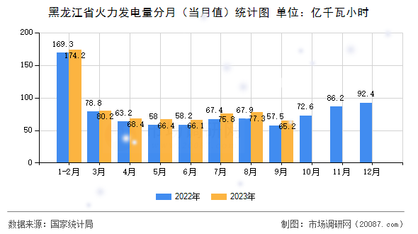 黑龙江省火力发电量分月（当月值）统计图