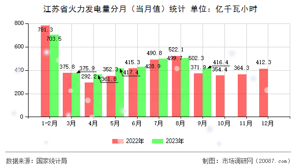 江苏省火力发电量分月(当月值)统计 江苏省火力发电量分月(当月值)统计