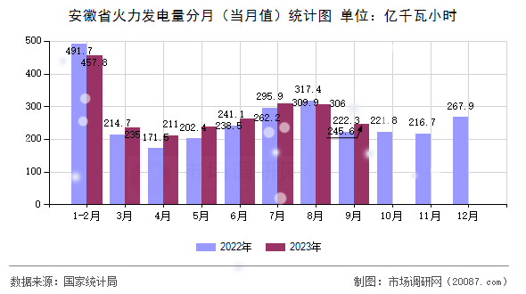安徽省火力发电量分月（当月值）统计图