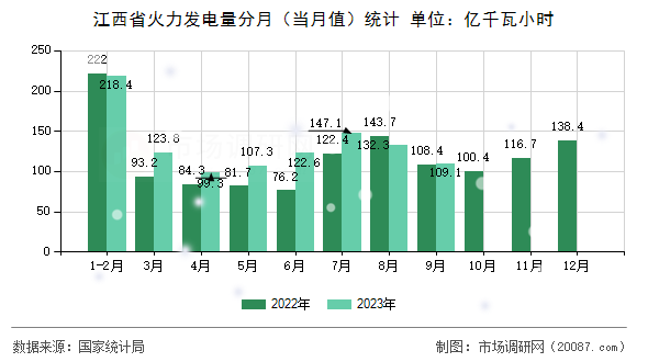 江西省火力发电量分月（当月值）统计