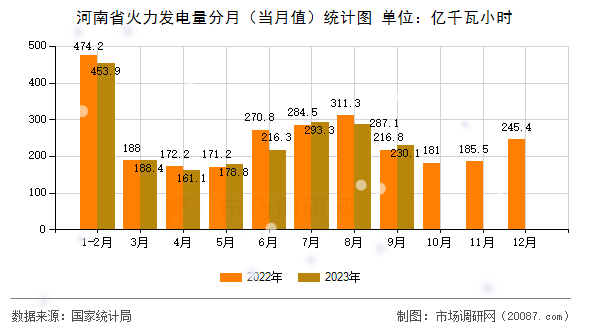 河南省火力发电量分月（当月值）统计图