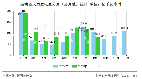 湖南省火力发电量分月(当月值)统计 湖南省火力发电量分月(当月值)统计