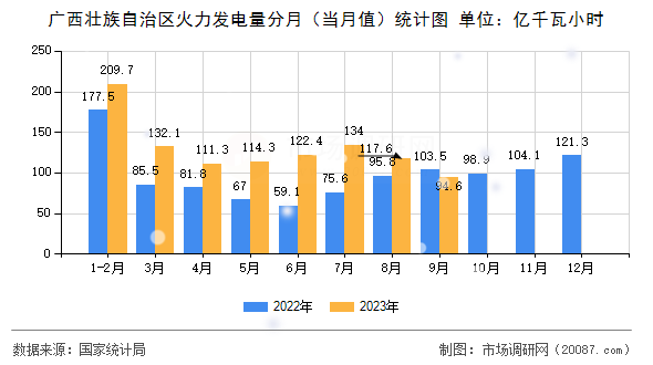 广西壮族自治区火力发电量分月（当月值）统计图