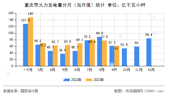 重庆市火力发电量分月(当月值)统计 重庆市火力发电量分月(当月值)统计