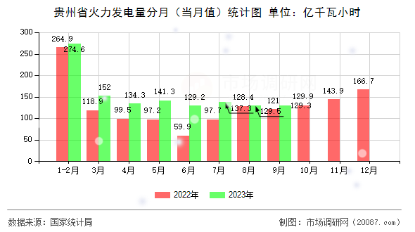 贵州省火力发电量分月（当月值）统计图