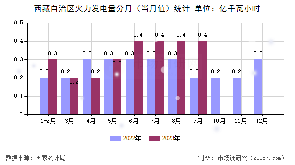 西藏自治区火力发电量分月（当月值）统计