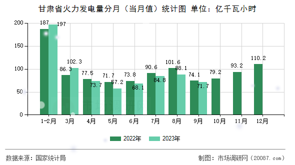 甘肃省火力发电量分月（当月值）统计图