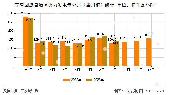 宁夏回族自治区火力发电量分月(当月值)统计 宁夏回族自治区火力发电量分月(当月值)统计