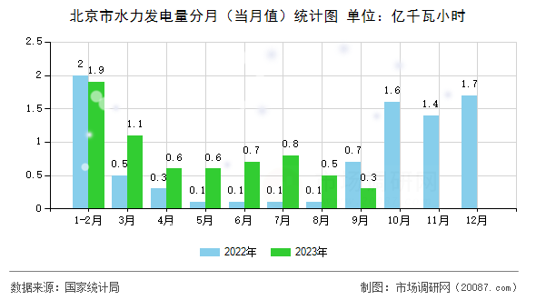 北京市水力发电量分月（当月值）统计图