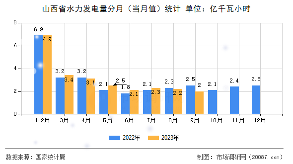 山西省水力发电量分月(当月值)统计 山西省水力发电量分月(当月值)统计