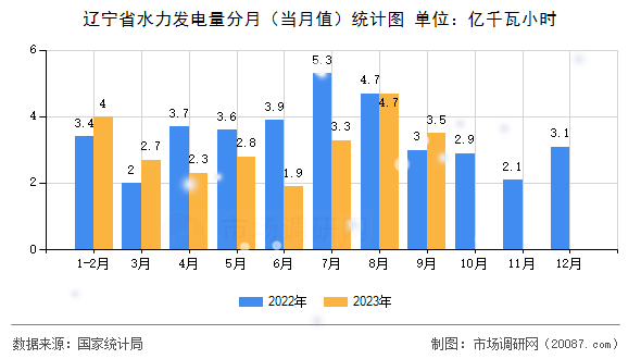辽宁省水力发电量分月(当月值)统计图 辽宁省水力发电量分月(当月值)统计图