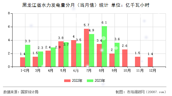 黑龙江省水力发电量分月（当月值）统计