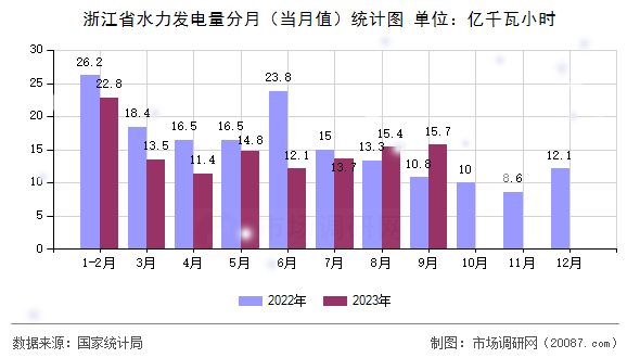 浙江省水力发电量分月(当月值)统计图 浙江省水力发电量分月(当月值)统计图