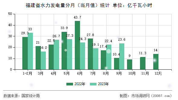 福建省水力发电量分月(当月值)统计 福建省水力发电量分月(当月值)统计