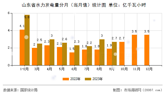 山东省水力发电量分月(当月值)统计图 山东省水力发电量分月(当月值)统计图