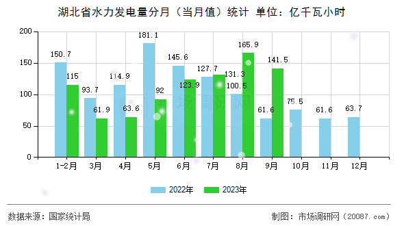 湖北省水力发电量分月（当月值）统计