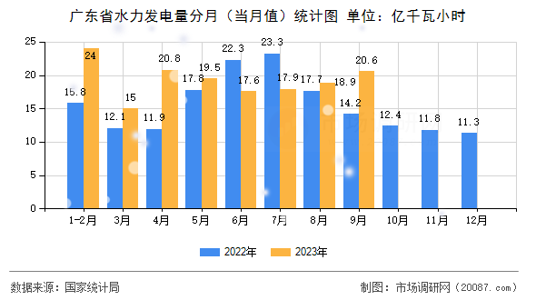 广东省水力发电量分月（当月值）统计图