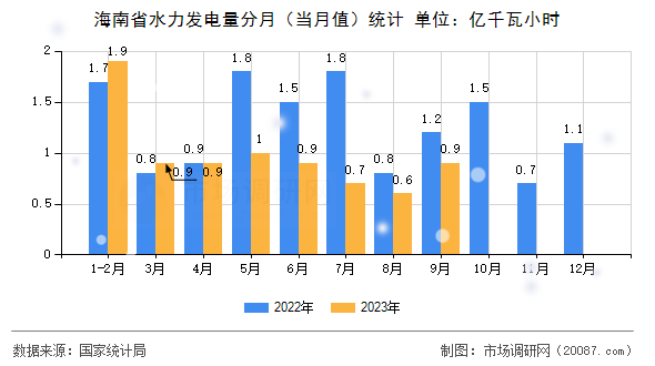 海南省水力发电量分月(当月值)统计 海南省水力发电量分月(当月值)统计