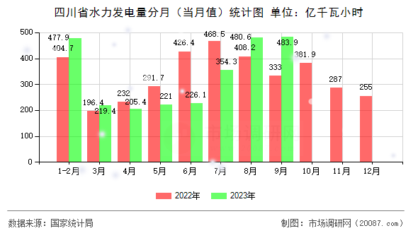 四川省水力发电量分月（当月值）统计图