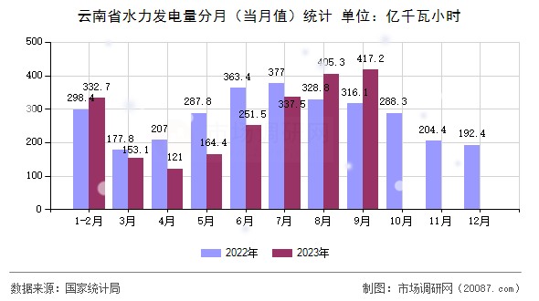 云南省水力发电量分月(当月值)统计 云南省水力发电量分月(当月值)统计