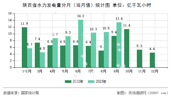 陕西省水力发电量分月（当月值）统计图