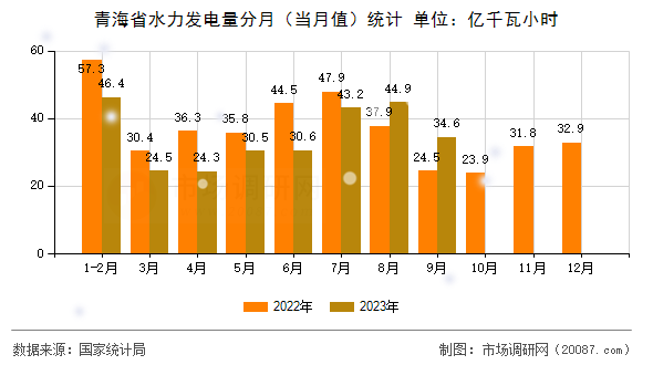 青海省水力发电量分月（当月值）统计