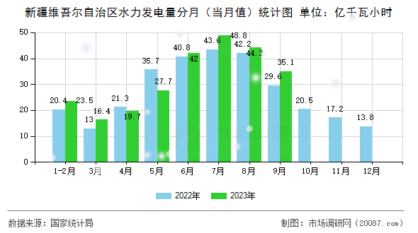 新疆维吾尔自治区水力发电量分月（当月值）统计图