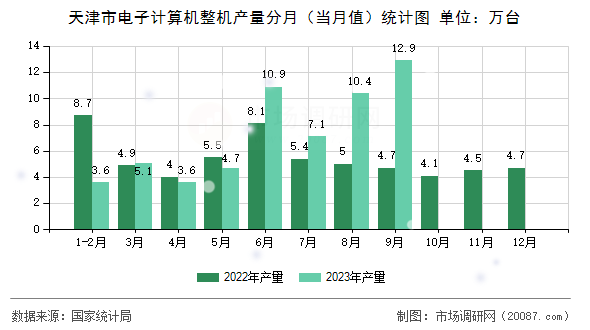 天津市电子计算机整机产量分月（当月值）统计图
