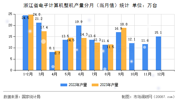 浙江省电子计算机整机产量分月(当月值)统计 浙江省电子计算机整机产量分月(当月值)统计
