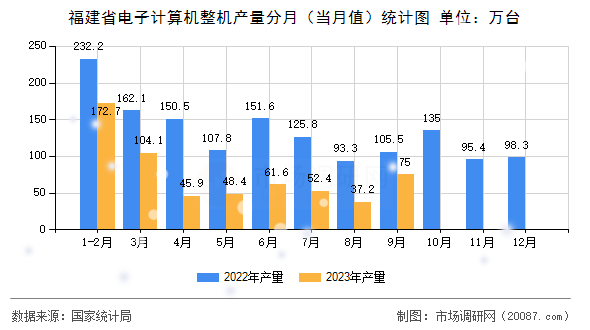 福建省电子计算机整机产量分月（当月值）统计图
