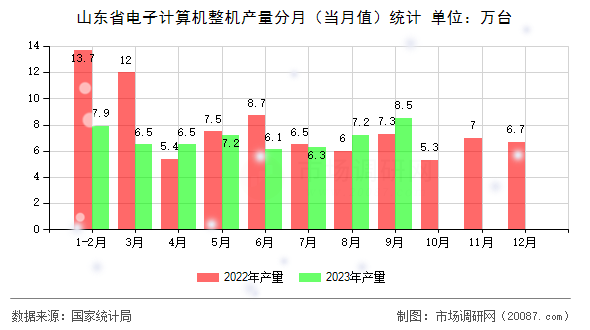 山东省电子计算机整机产量分月（当月值）统计